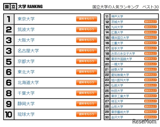 大学人気ランキング 国立1位は東大 私立は