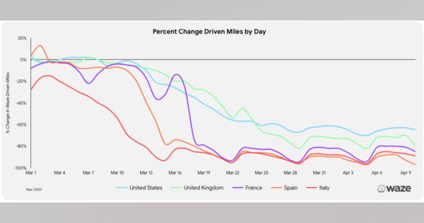 世界的ロックダウンで激減した車の移動、ナビアプリ「Waze」が走行データを公開