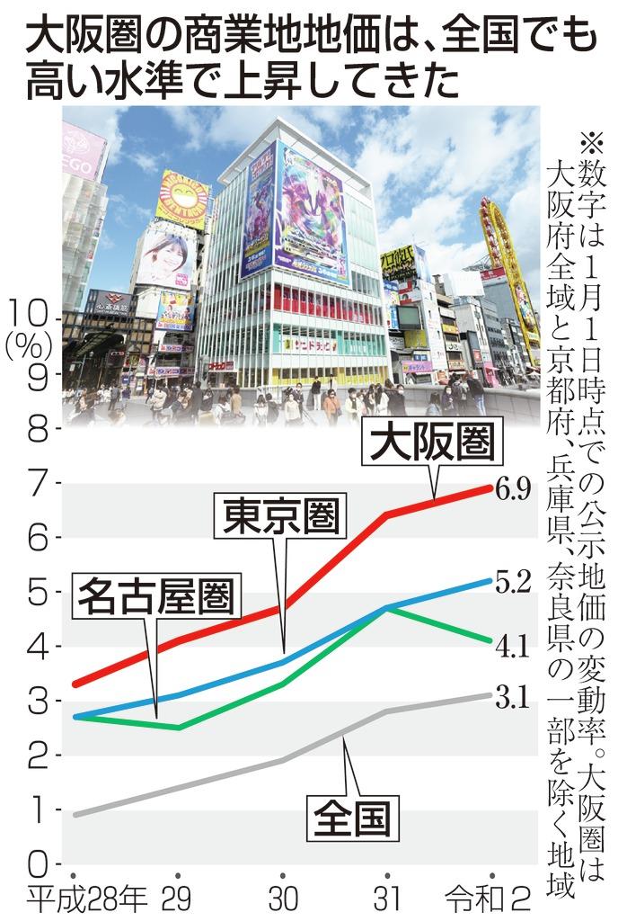 絶好調だった地価、訪日客依存にほころび　大阪はホテル売却の動きも