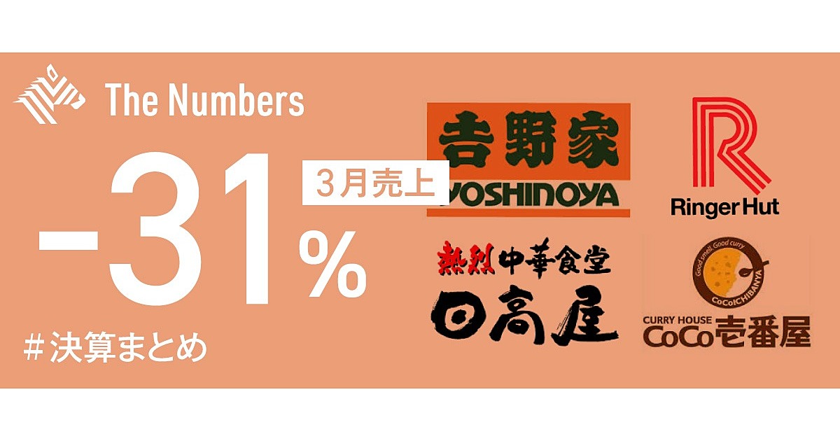 決算 ファミレスは激減 牛丼は微増 コロナで明暗の 外食