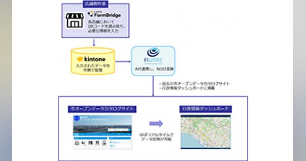 兵庫県加古川市が飲食業支援、サイボウズの「kintone」を活用