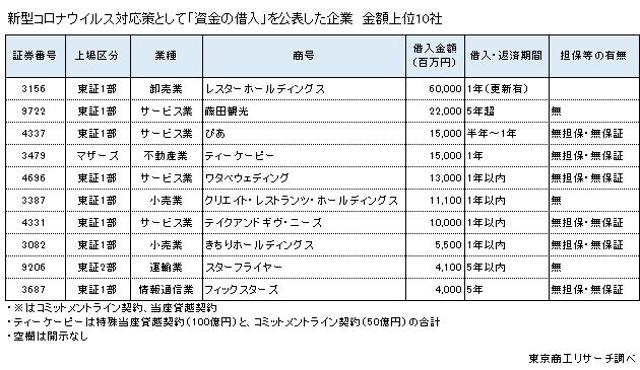 新型コロナウイルスへの対応、「資金の借入」状況 - 東京商工リサーチ（TSR）