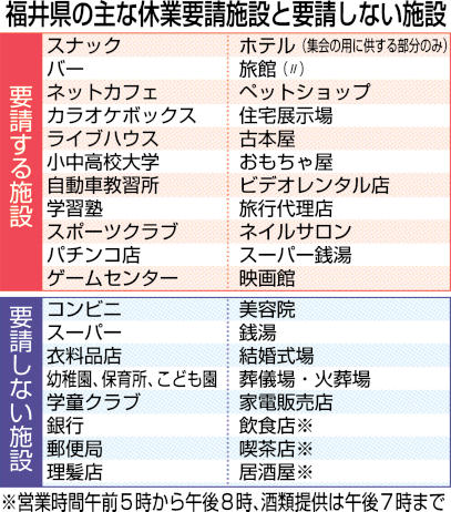 福井県、休業要請の対象は100業種