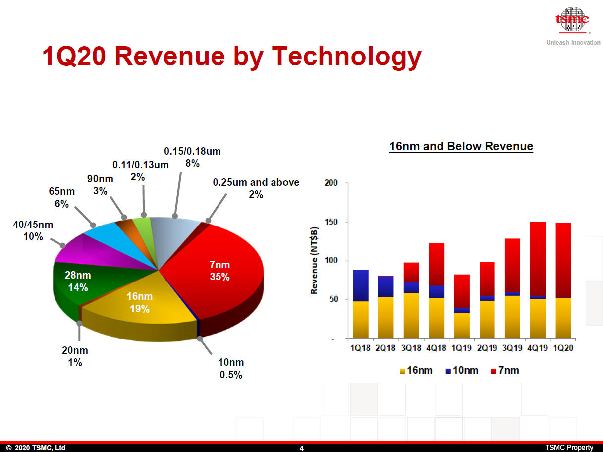 TSMCの20年Q1売上高、7nmプロセスが全体の35％に