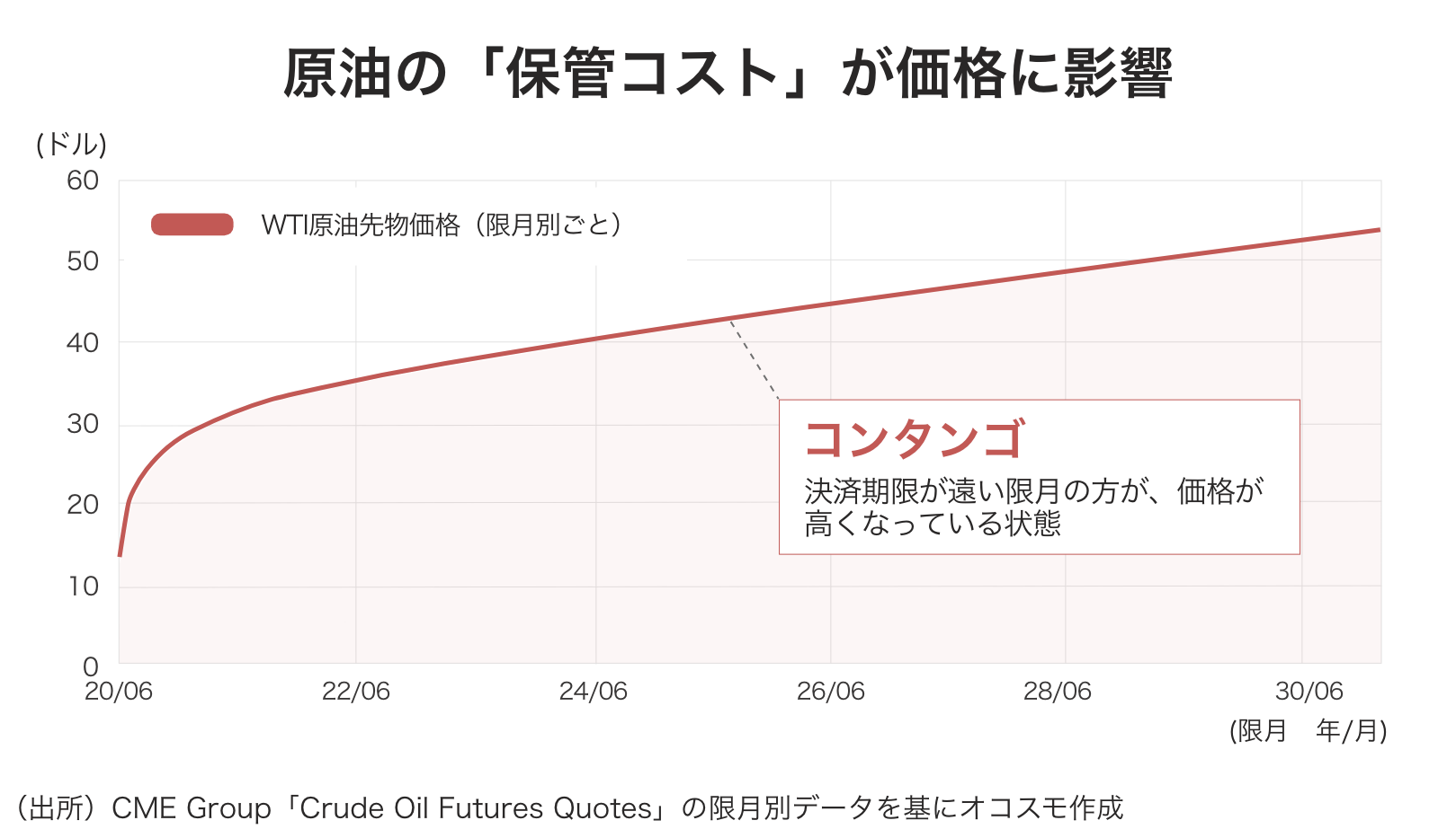原油が驚異のマイナス価格、次に危ないのは不動産？