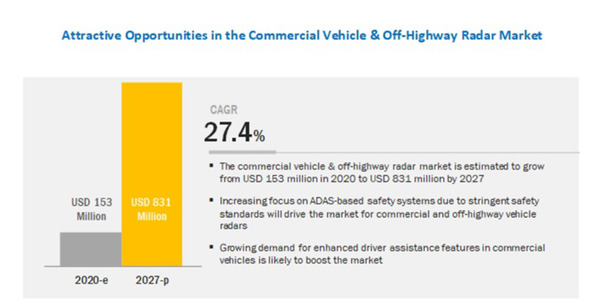 商用車・オフハイウェイ車向けレーダー世界市場、年平均27.4％で成長と予測