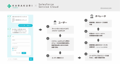AIチャット「KARAKURI chatbot」、セールスフォース「Live Agent」との連携強化