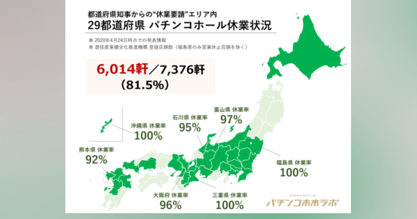 パチンコ店休業率81.5%、大阪は96% - 木曽崇