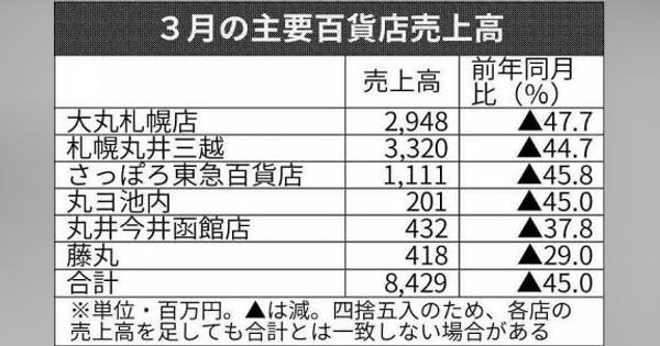 百貨店売上高４５％減　道内３月　札幌、下げ幅国内最大