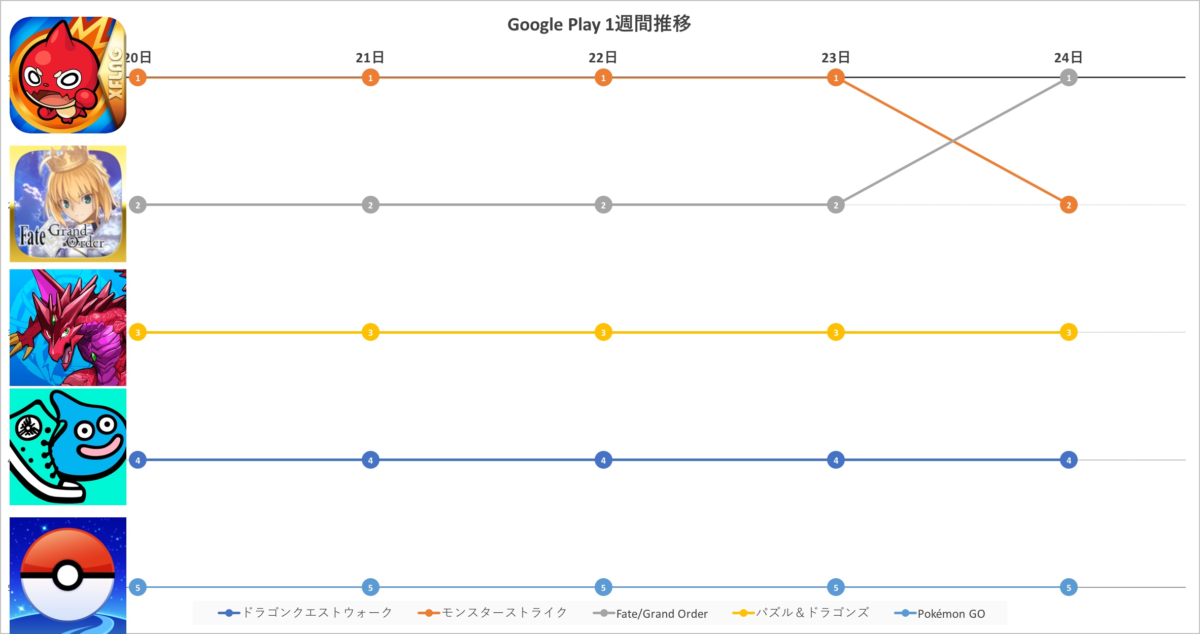 【Google Playランキング(4/25)】『モンスト』4日連続の首位、『FGO』もトップに　『コード：ドラゴンブラッド』はTOP10に定着…Google Play1週間