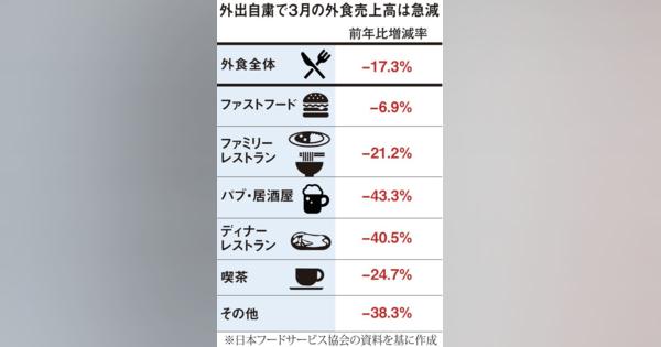 外食売り上げ、底なしの様相　３月下げ幅が過去最大