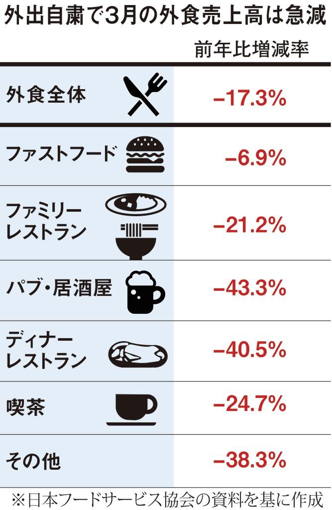 外食売り上げ、底なしの様相　３月下げ幅が過去最大