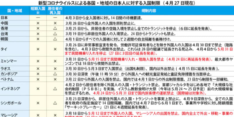 【日本】（表）新型コロナによる日本人入国規制（27日）［社会］　タイの非常事態宣言、５月末まで延長へ