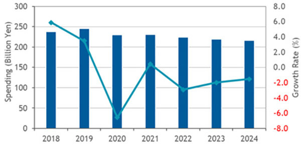 国内企業向けネットワーク機器市場は2024年まで年率マイナス2.5％の見通し　IDC予想