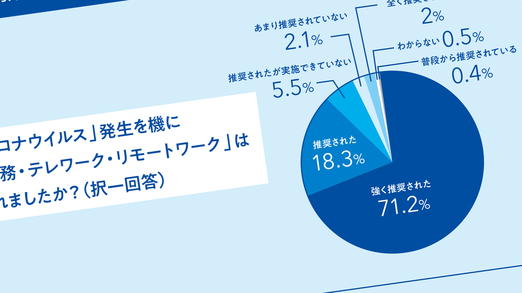 ｢その出社､必要ないのに｣若手社員の在宅勤務を阻む3つの壁 - 大企業54社1406人緊急アンケート