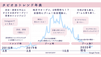 「タピオカ」に関するアンケート、ネオレアが高校生・大学生を調査