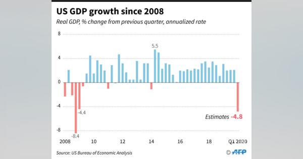 米GDP、4.8％減 コロナ経済損失、世界で深刻化