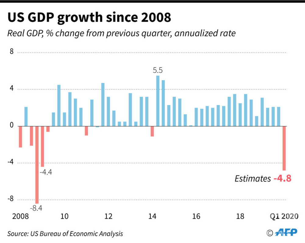 米GDP、4.8％減 コロナ経済損失、世界で深刻化
