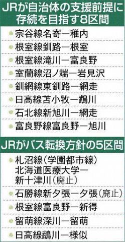 ｊｒ北海道路線見直し進まず コロナ拡大影響 経営状況変化 協議中断