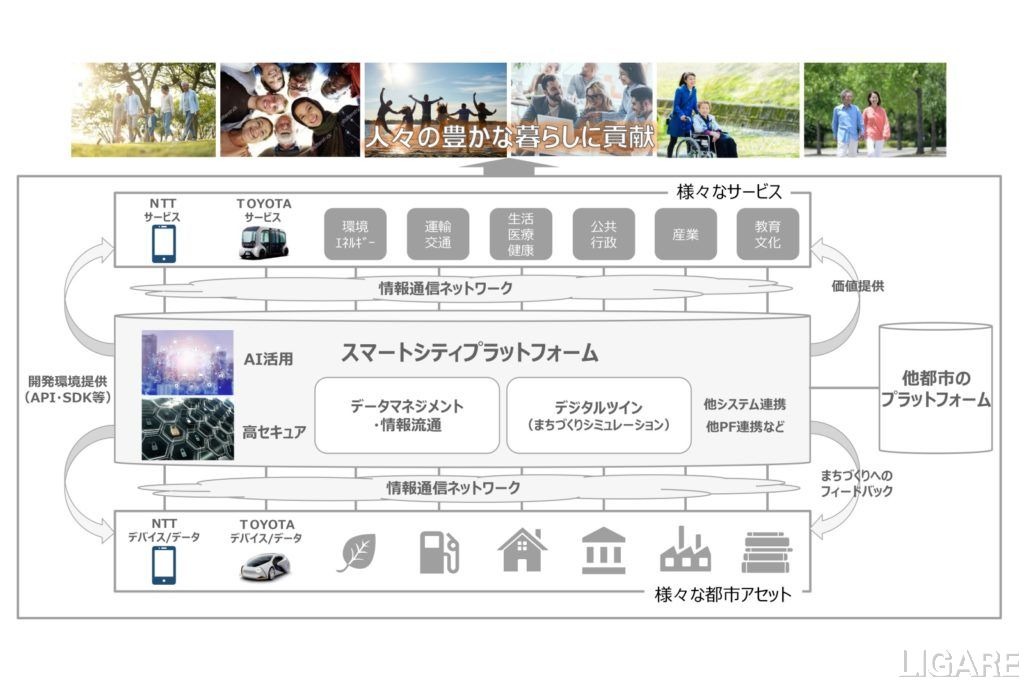 トヨタとNTTがスマートシティ事業で提携　東富士・品川で先行実装