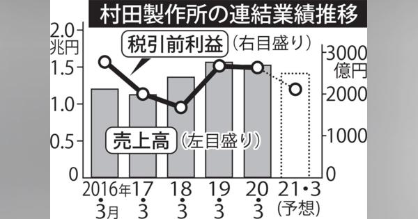 村田製作所の３月期、純利益11.6％減　電子部品需要減で減収減益に