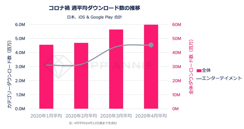 App Annie、動画ストリーミング市場の最新動向を発表…2020年日本上陸予定の「Disney＋」による市場の盛り上がりを予測