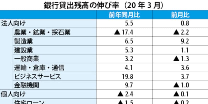 【シンガポール】個人向け融資、３月は過去最大の下げ幅に［金融］