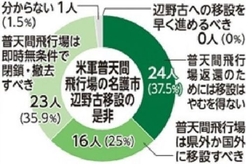 辺野古新基地反対60％　沖縄県議選の立候補予定者調査　県の訴訟は５４％が評価