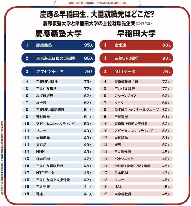 ｢早稲田vs慶応｣就職ランキング人気企業の就職に強いのはどっち? - PRESIDENT Online