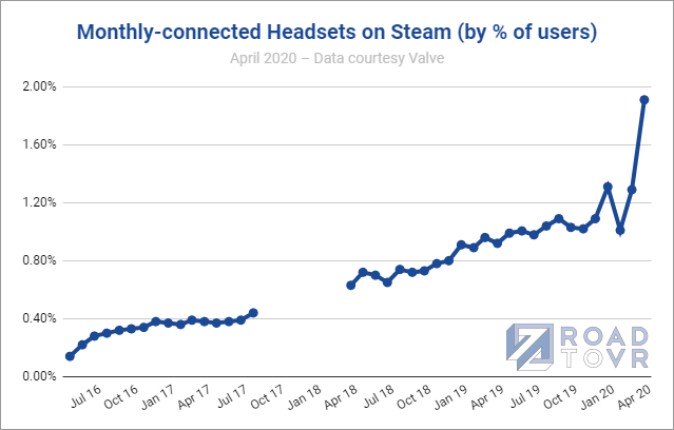 大作のインパクト SteamのVRヘッドセット利用数が過去最大の伸び