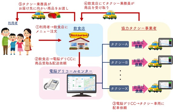 徳島拠点の電脳交通がタクシー活用のフードデリバリー「電脳デリ」を開始
