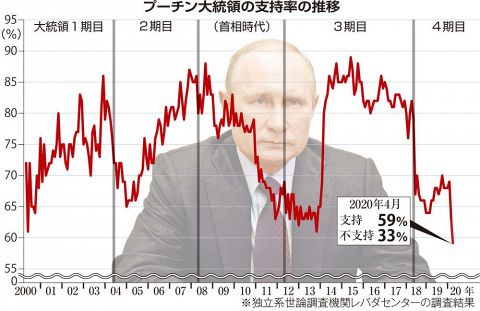 プーチン 支持 率 推移