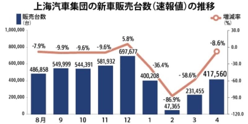 【中国】上海汽車の新車販売、４月は8.6％減の42万台［車両］