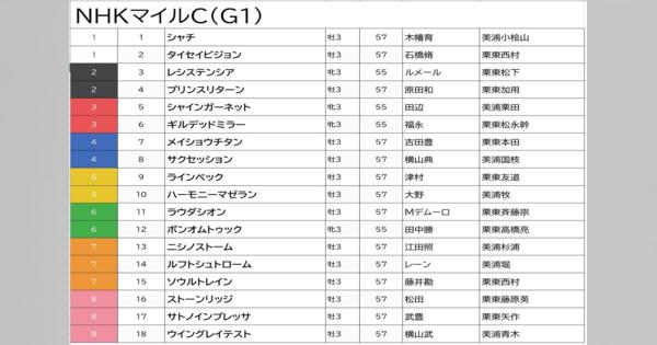 【NHKマイルカップ（G1）枠順確定】JRA2歳女王レシステンシア、タイセイビジョンらの枠は？ 最重要ポイントが決定