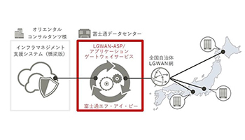 富士通FIP、オリエンタルコンサルタンツがLGWANゲートウェイサービスを採用