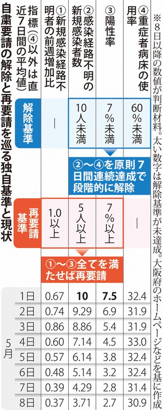 大阪府の「出口戦略」運用開始　独自基準の達成状況をホームページで見える化