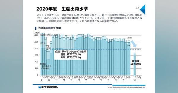 日本製鉄は新型コロナで高炉稼働率が60％に低下、リーマンショック時も下回る