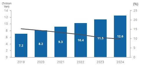 国内IoT市場予測、2024年には12兆6000億規模に