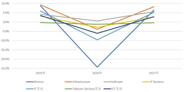 IDCが2020年国内ICT市場規模予測を下方修正、新型コロナの状況を反映