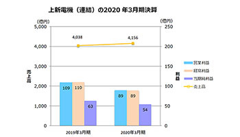 上新電機、売上高2.9％増も営業利益は18.3％減、20年3月期決算