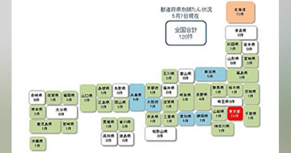 120件が「新型コロナウイルス」関連で経営破たん、東京商工リサーチ