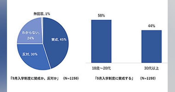 9月入学制度に賛成は若年層で約半数、新型コロナ対応で評価1位は吉村大阪府知事