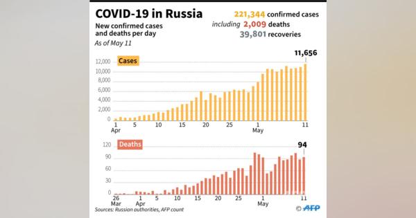 ロシア、外出制限を解除 コロナ感染者急増も