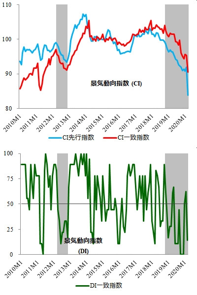 大きな低下を示した3月の景気動向指数から景気後退局面入りは明らか!!! - 元官庁エコノミスト