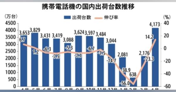 【中国】４月の携帯出荷、14％増の4173万台［ＩＴ］