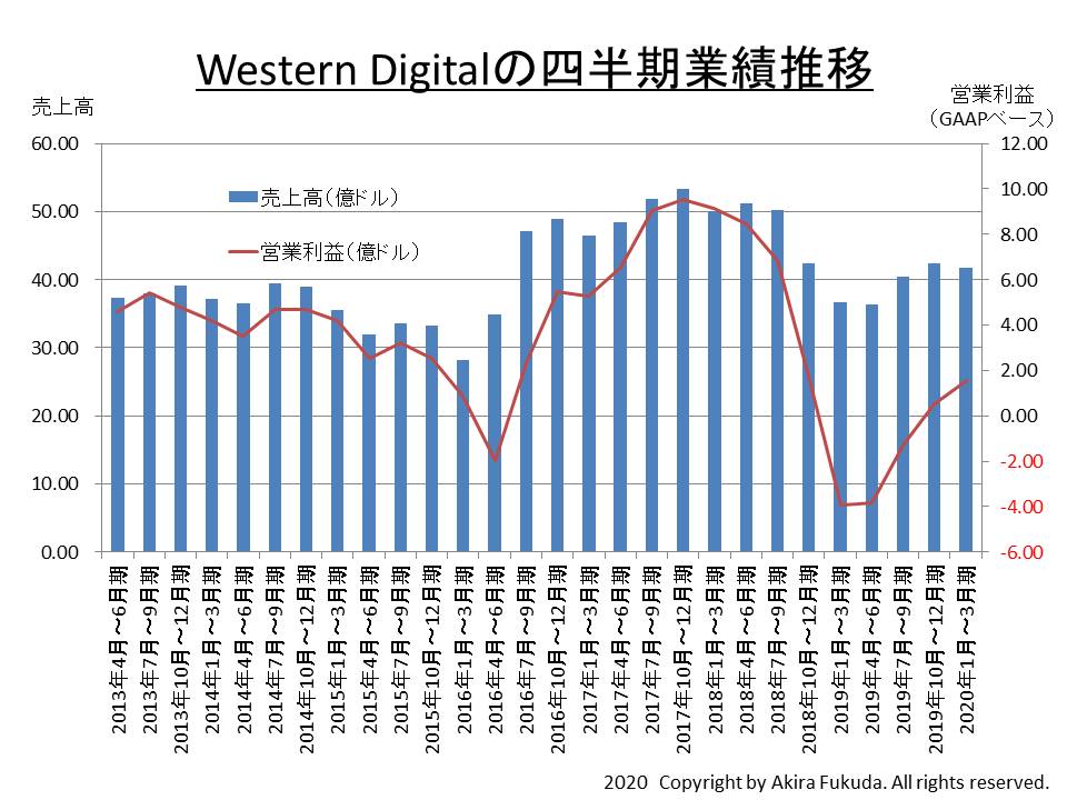 HDD大手Western Digitalの業績、前四半期比の営業利益が3四半期連続で増加