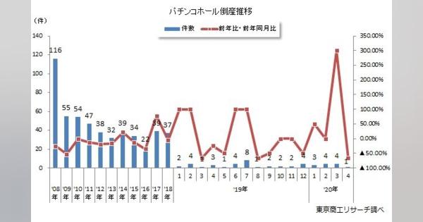 【新型コロナウイルス関連】2020年4月「パチンコホール」倒産状況 - 東京商工リサーチ（TSR）
