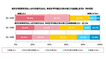 25 29歳の女性 相手の年収が多少低くても家事が分担できるなら結婚したい