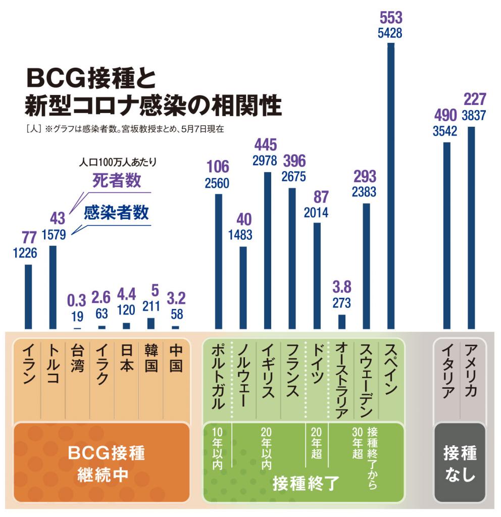 BCG有無でコロナ死亡率「1800倍差」の衝撃　日本や台湾で死者少ない「非常に強い相関」 〈AERA〉