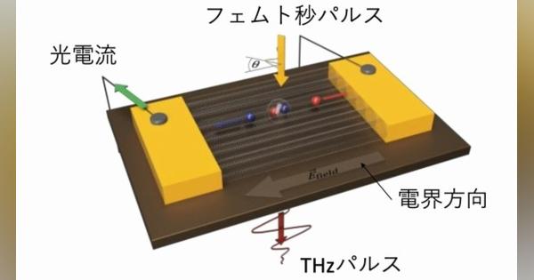 大阪大学ら、CNTの複雑な準粒子の挙動を解明